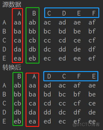 # yyds干货盘点 # 使用Python实现df的奇数列与偶数列调换位置，比如A列，B列，调换成B列，A列_python_02