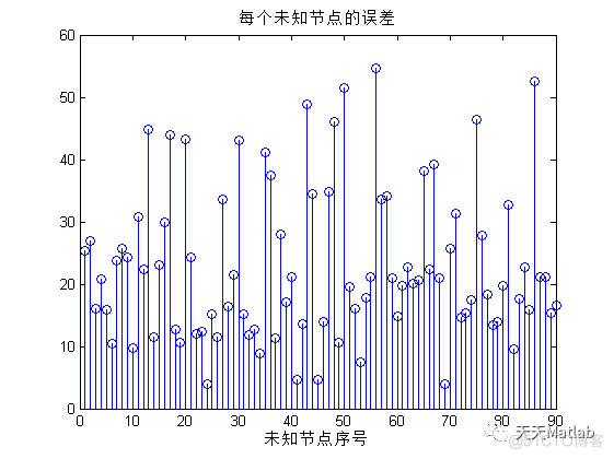 【WSN定位】基于非测距的定位算法Dv-Hop算法实现二维和三维节点定位附matlab代码_转置_09