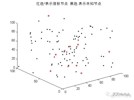 【WSN定位】基于非测距的定位算法Dv-Hop算法实现二维和三维节点定位附matlab代码_参考文献_11