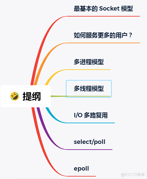 这次答应我，一举拿下 I/O 多路复用_python