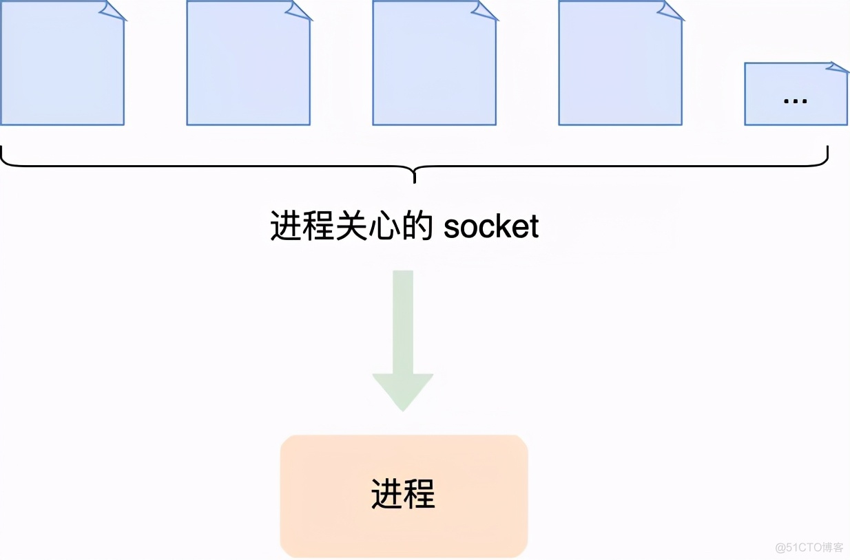这次答应我，一举拿下 I/O 多路复用_人工智能_06