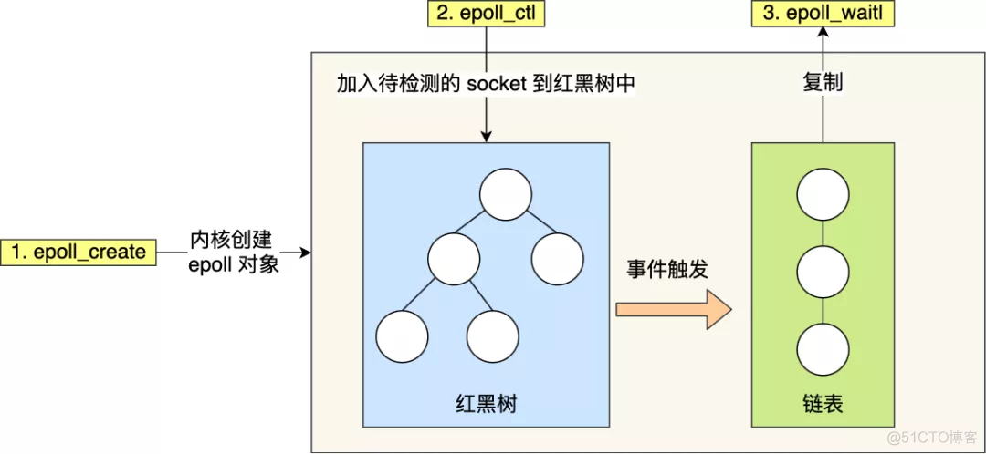 这次答应我，一举拿下 I/O 多路复用_AIoT_07