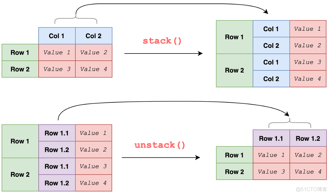 一文详解：7个 Pandas stack() 和 unstack() 使用技巧_开发语言