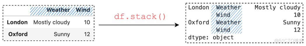 一文详解：7个 Pandas stack() 和 unstack() 使用技巧_开发语言_02