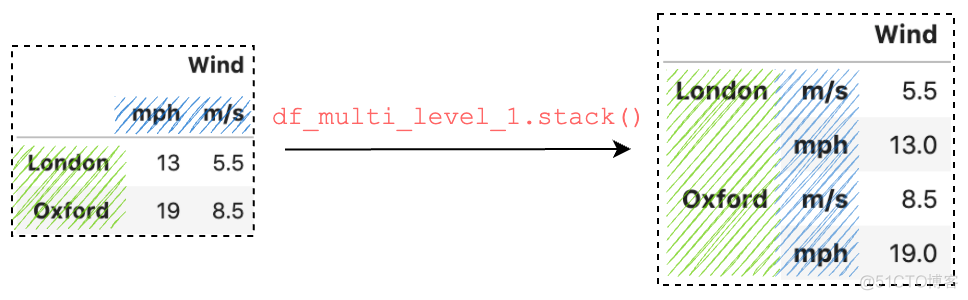 一文详解：7个 Pandas stack() 和 unstack() 使用技巧_数据_04