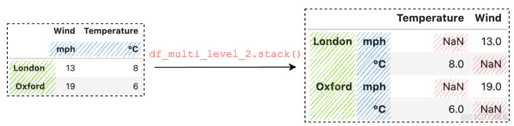 一文详解：7个 Pandas stack() 和 unstack() 使用技巧_工具_05