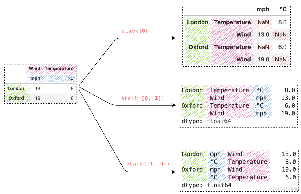 一文详解：7个 Pandas stack() 和 unstack() 使用技巧_python_06