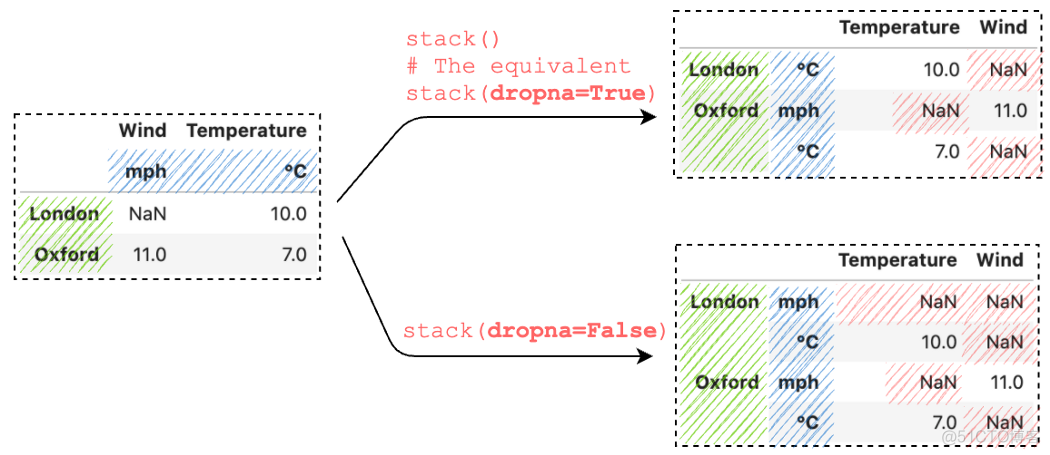 一文详解：7个 Pandas stack() 和 unstack() 使用技巧_缺失值_07