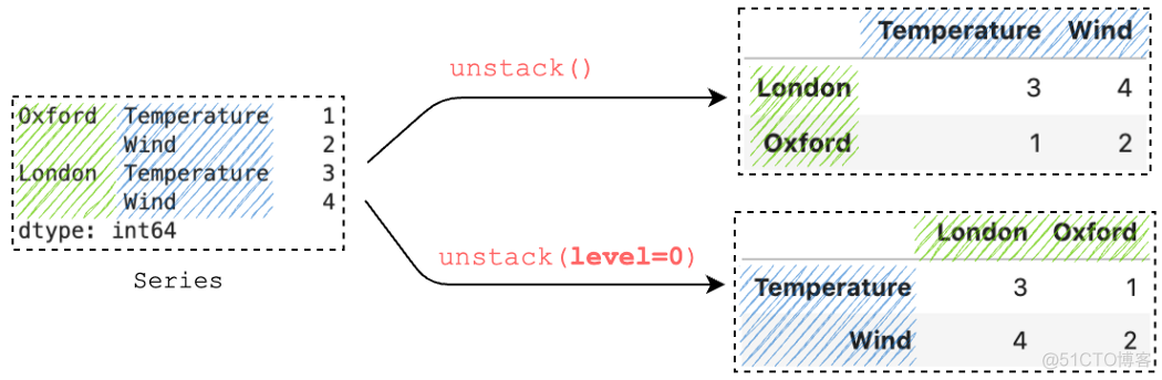 一文详解：7个 Pandas stack() 和 unstack() 使用技巧_数据_08