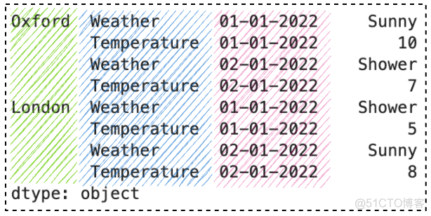 一文详解：7个 Pandas stack() 和 unstack() 使用技巧_工具_09