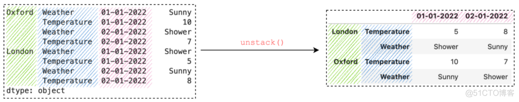 一文详解：7个 Pandas stack() 和 unstack() 使用技巧_数据_10