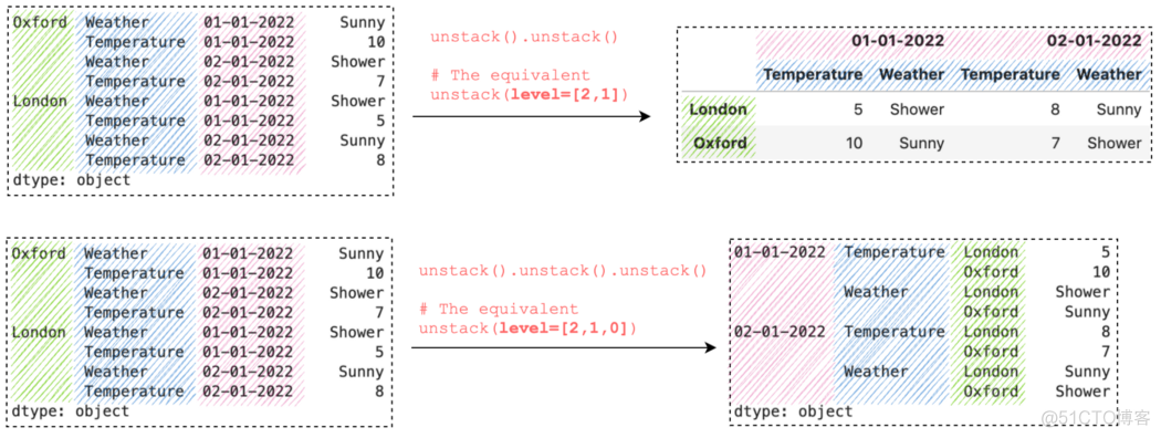 一文详解：7个 Pandas stack() 和 unstack() 使用技巧_开发语言_11