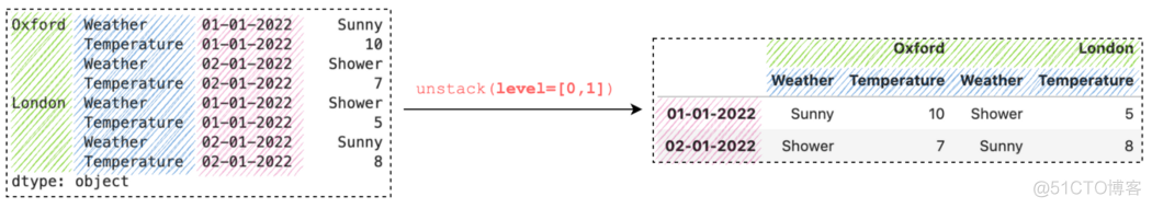 一文详解：7个 Pandas stack() 和 unstack() 使用技巧_python_12