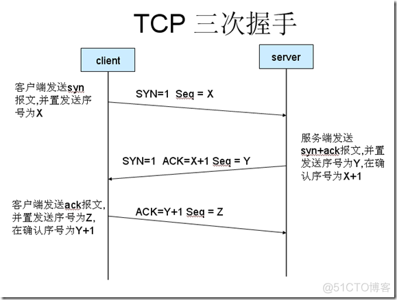 07-TCP3次握手，4次挥手过程！都不知道怎么学爬虫_网络通信