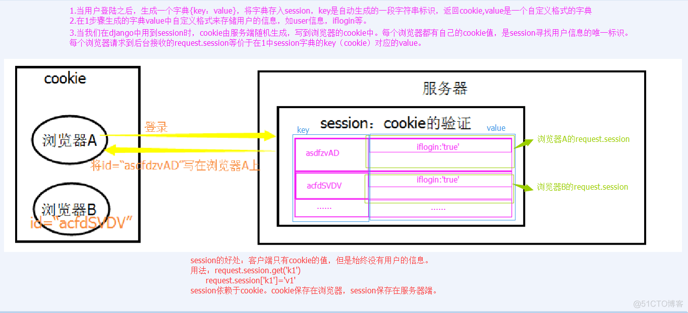 Cookie、Session_Django_02