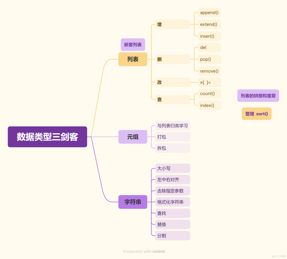 列表，元组，字符串——数据类型三剑客【python启蒙】python基础的归类学习，内含思维导图_启蒙