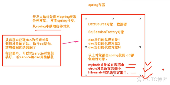 Spring整合MyBatis框架思路_主文件_02