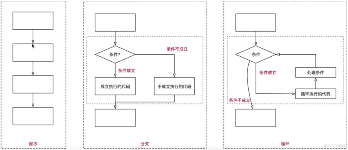 Python轻松入门（四）：循  环_for循环