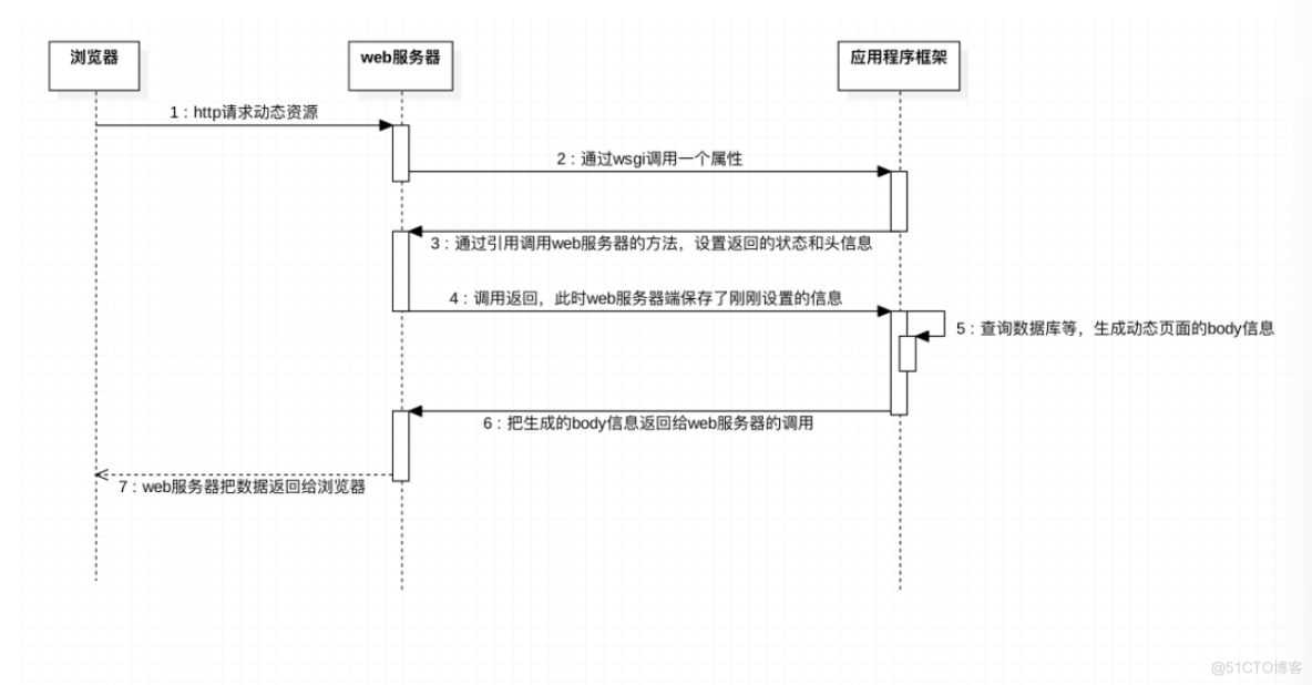 Python高级-WSGI、mini-web框架-笔记_html