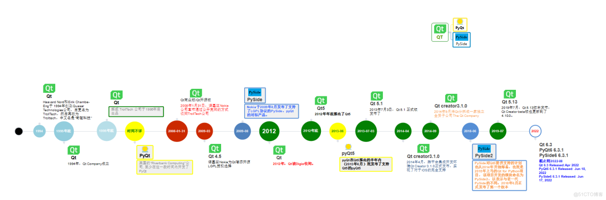 Qt, PyQt和Pyside时间线_软件常识