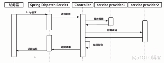 架构设计分层实现_架构_05