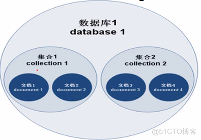 MongoDB需要掌握的几个概念_mysql_02