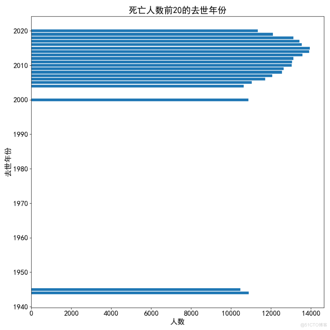 122万人的生活工作和死亡数据分析_数据_06