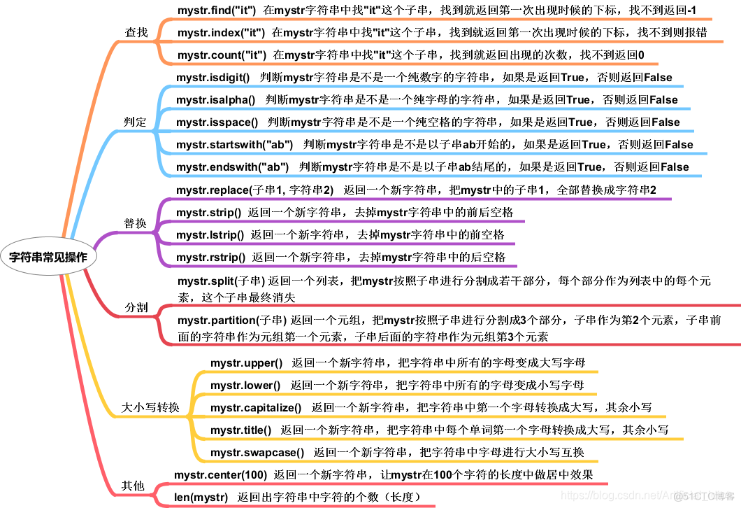 极客编程python入门-列表、元组、字典1/7_列表_02