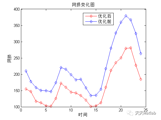 【电路优化】基于粒子群算法实现18节点电力系统的多目标无功优化附matlab代码_优化问题_05