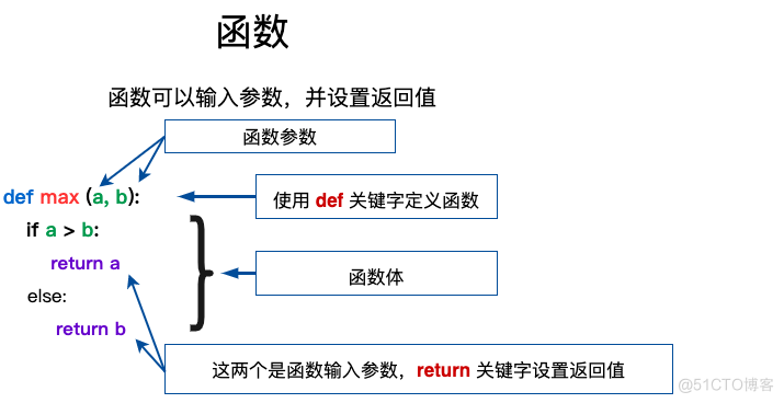 Python自动化--7. 函数的定义和调用_Linux