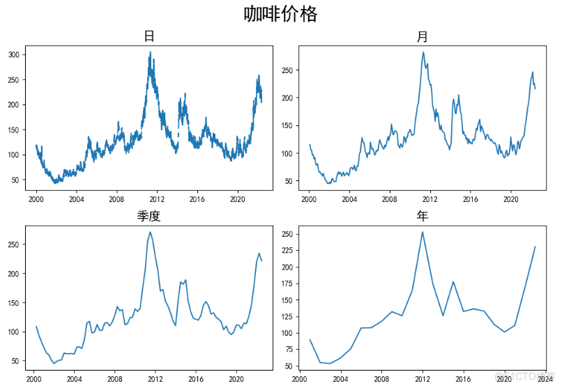 咖啡价格分析_核密度估计