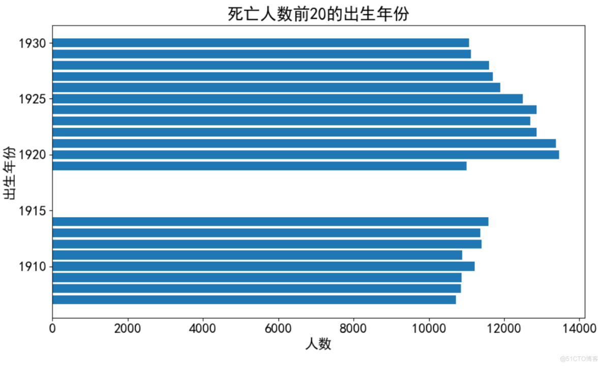 122万人的生活工作和死亡数据分析_数据集_05