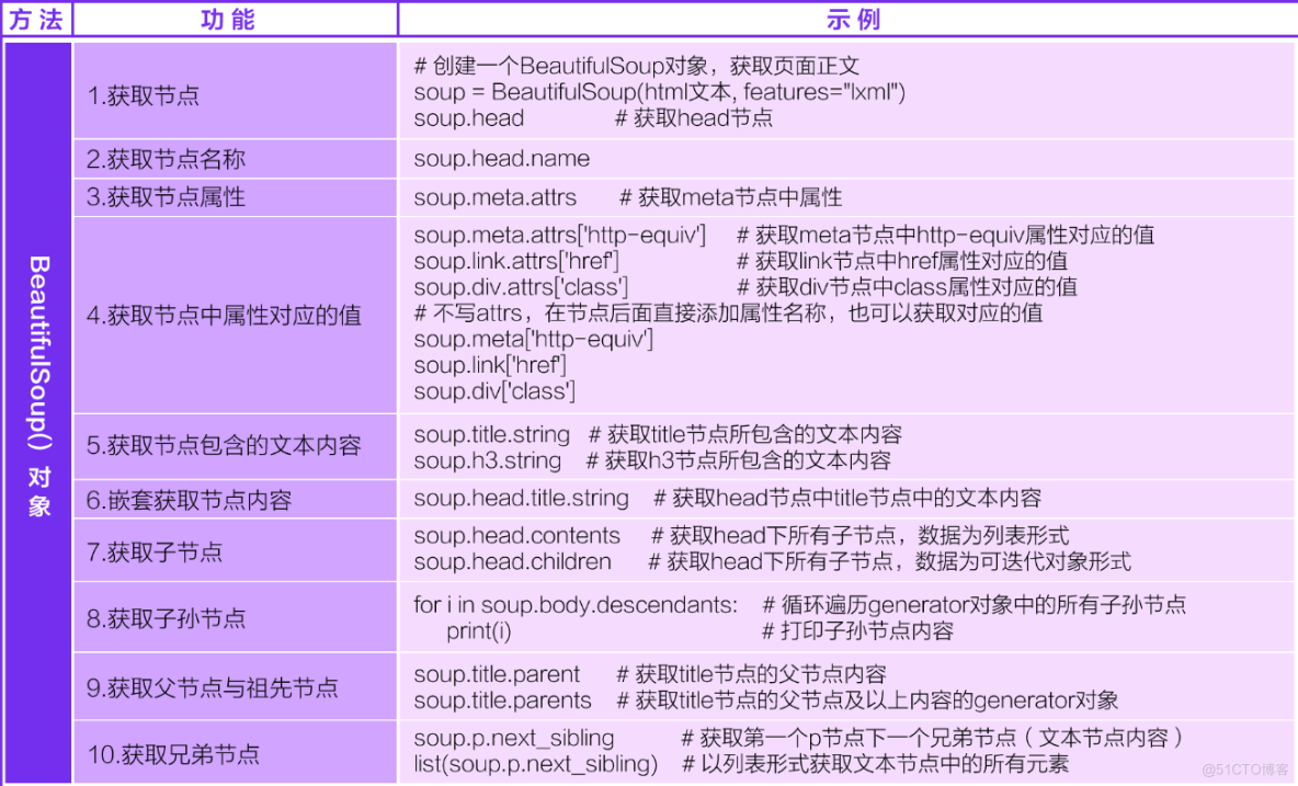 python学习-爬虫必备知识_css选择器_07