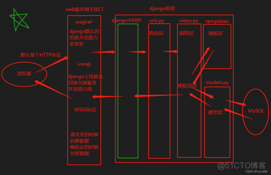          Django路由反向解析_django