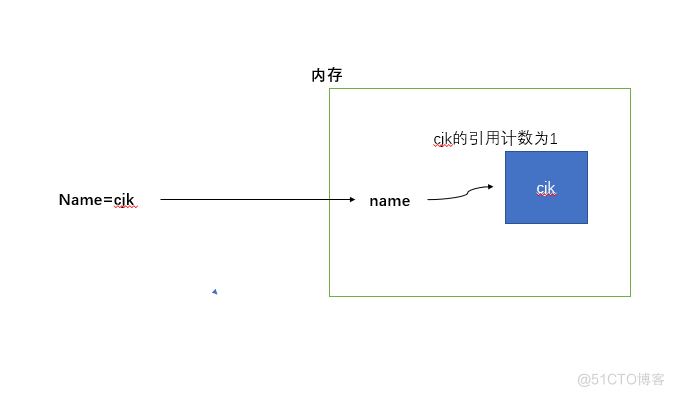 python垃圾箱-垃圾回收_内存空间_02