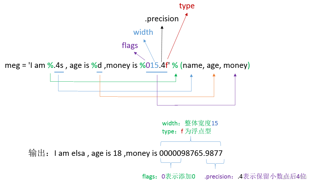 Python3 字符串的格式化（%与format）_Python3