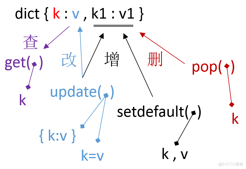 Python3 Data Type - Dict_Python3 Data Type_02