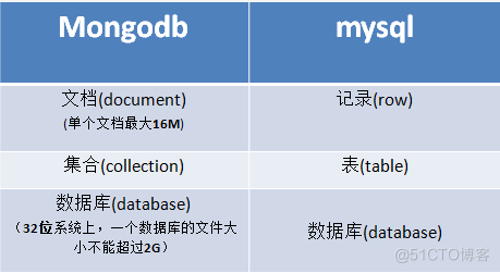 MongoDB需要掌握的几个概念_mongodb