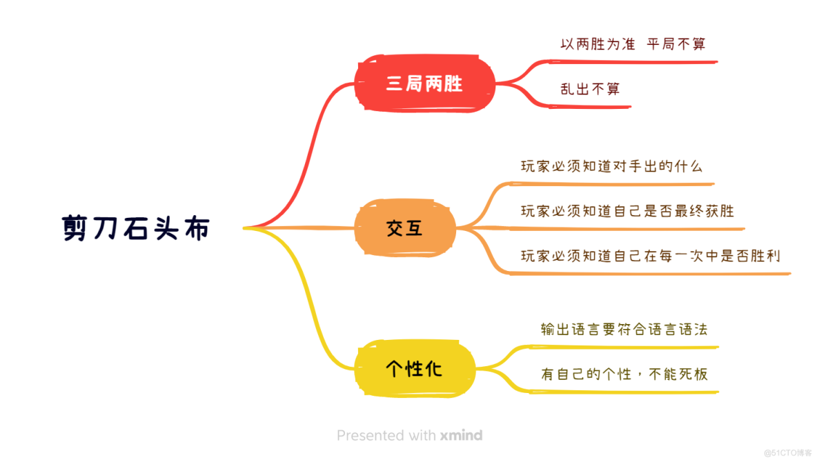 小甲鱼Fishc版python笔记【启蒙】全体目光向我看齐，我宣布个事：编程语言的教育不应枯燥！_思维导图