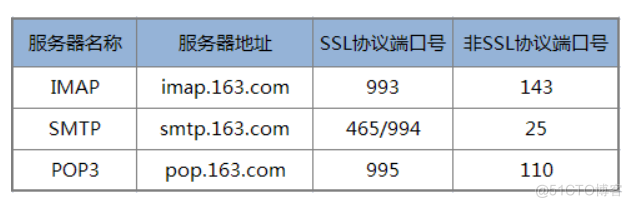 云服务器stmp协议端口25被禁用(connect timeout)，使用465端口发送邮件_smtp