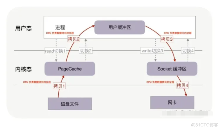 MySQL的零拷贝技术_数据