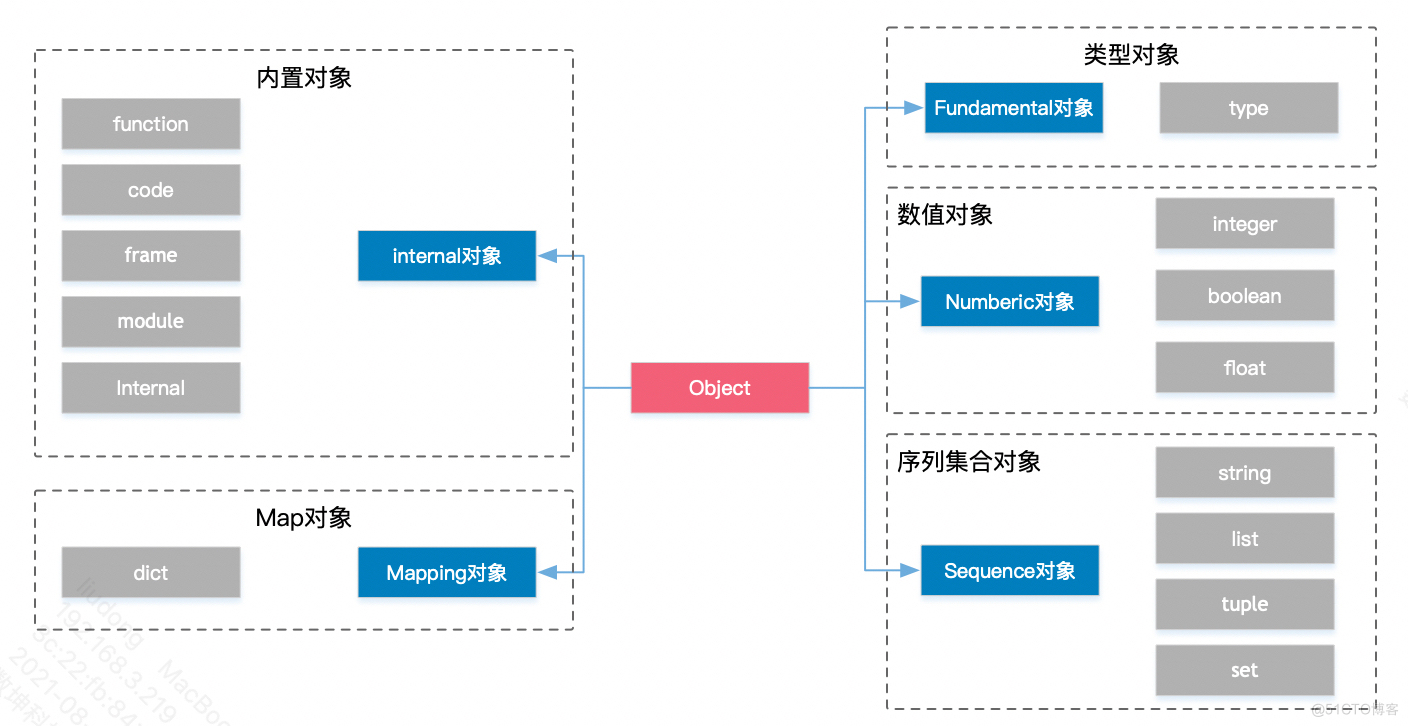 Python从门到精通(二):包装-03-对象处理_工具类