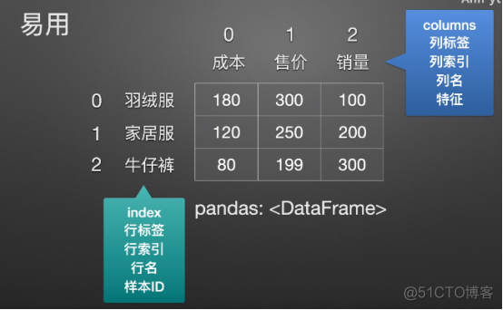 数据分析的瑞士军刀-pandas常用操作总结_python处理excel_05