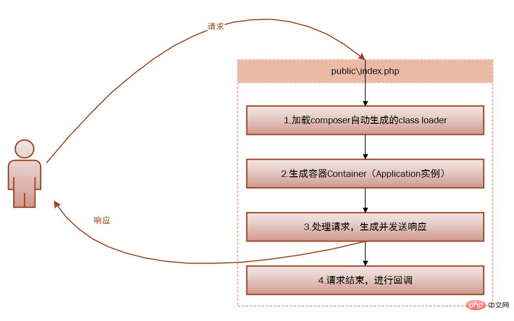 Laravel 的请求步骤