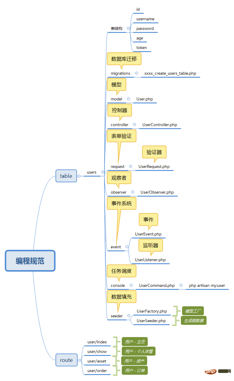 编程规范