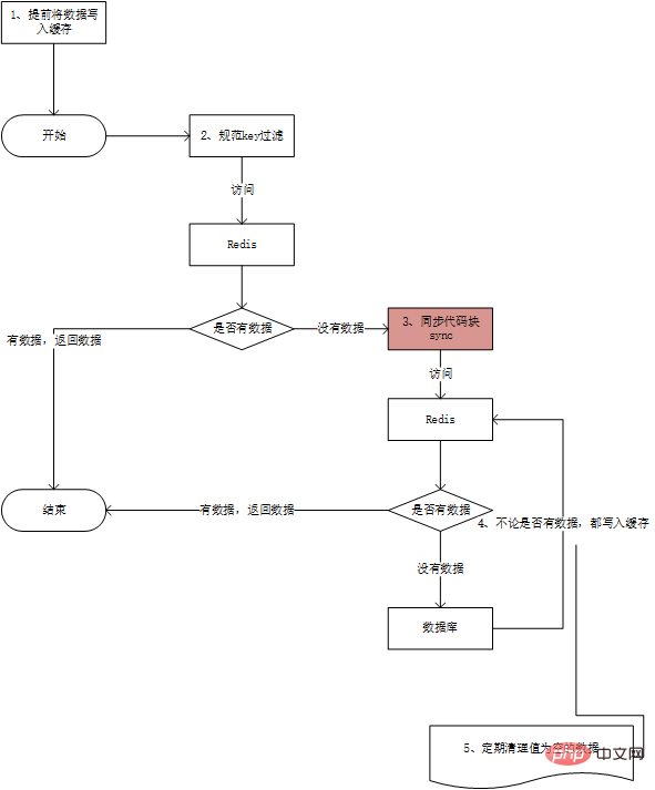 Redis避免缓存穿透的解决方案.png