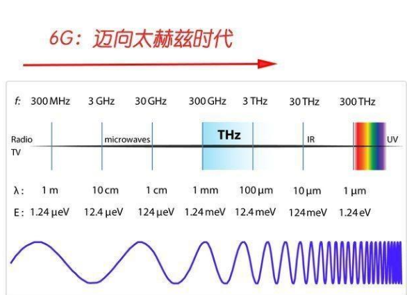 6G是5G+1G吗?6技术介绍