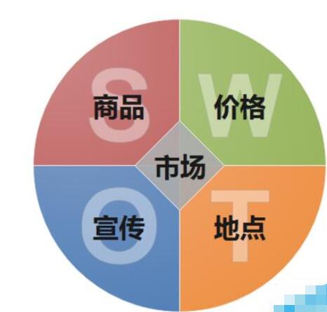 亿图流程图怎么制作软件绘制原型的营销图？制作软件绘制原型的营销图步骤分享