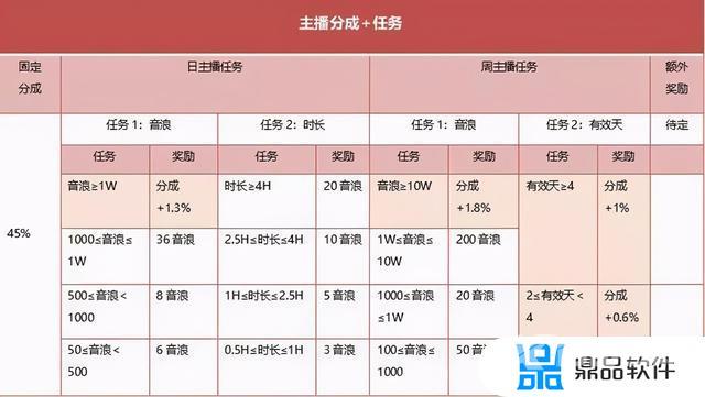 抖音的礼物主播怎么分成(抖音等级号出售价格表)