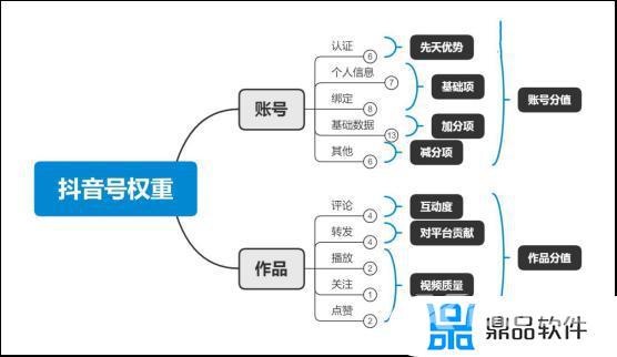 抖音低权重号还有救吗(抖音提升权重20个小技巧)